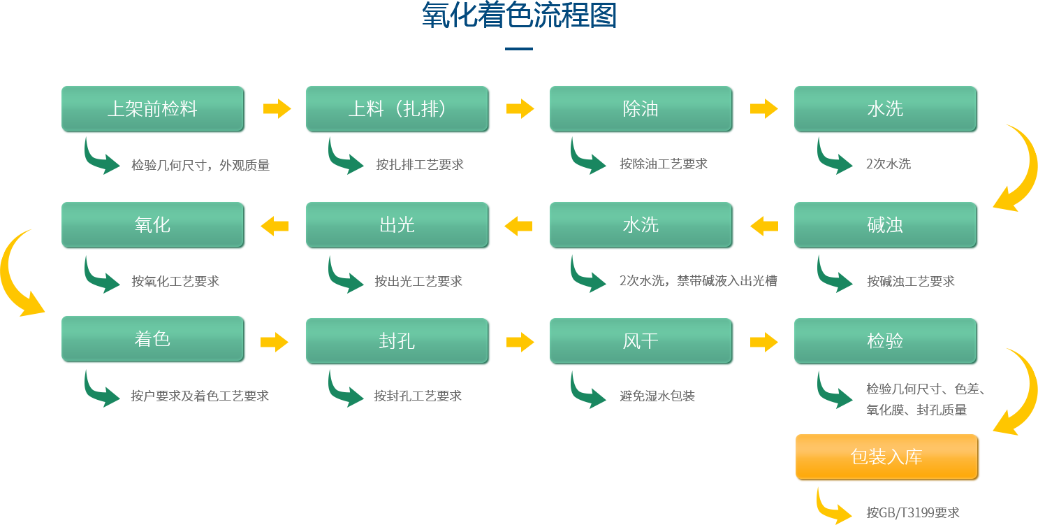 鋁型材定制開(kāi)模鋁型材生產(chǎn)氧化著(zhù)色流程圖